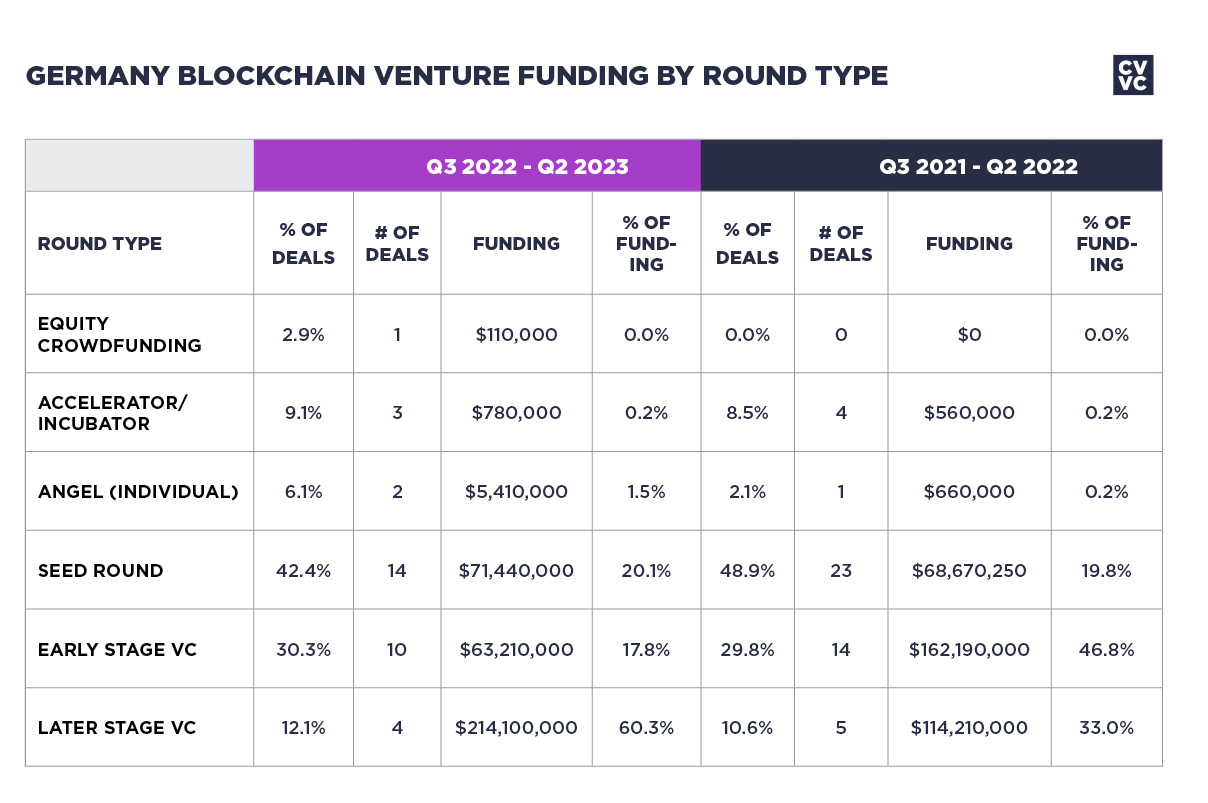 Funding Overview Blockchain Germany 2023