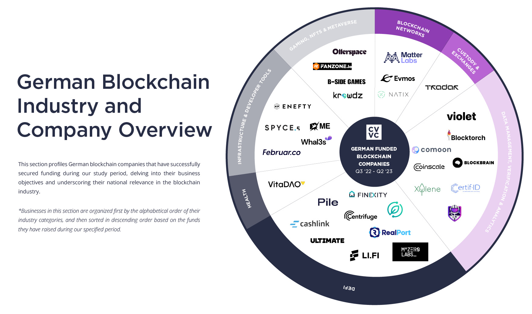 Funding Overview Blockchain Germany 2023