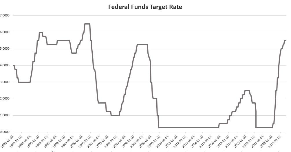 The Fed Holds the Fed Funds Rate Steady&mdash;Because it Doesn't Know What Else To Do