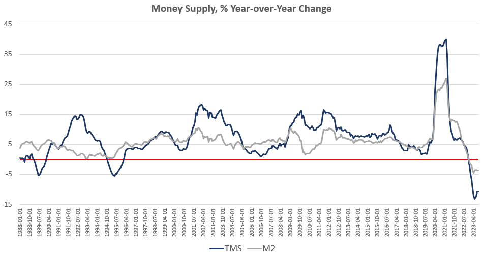 Credit Tightens as the Money Supply Falls for Ten Months In a Row