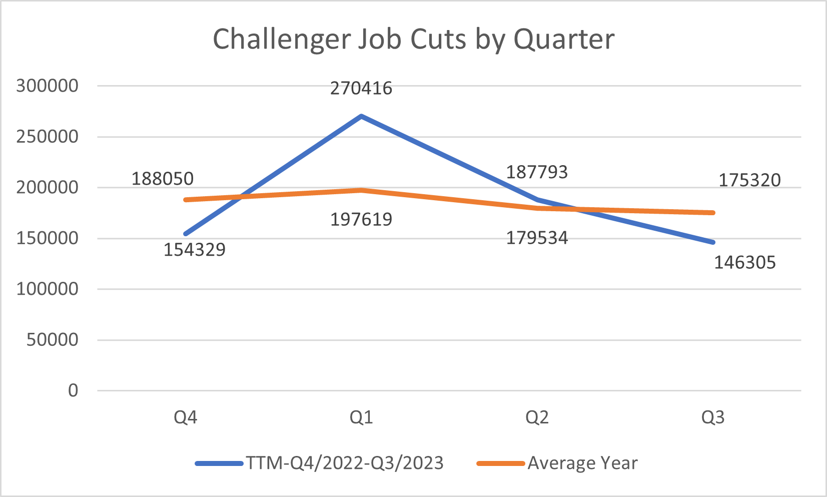 Macro: Challenger Job Cuts — Improvement throughout the year