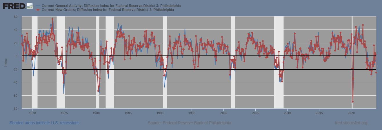 Macro: Philly Fed Mfg Survey — Umm