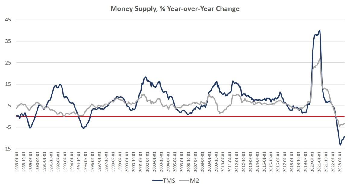 The Money Supply Continues its Biggest Collapse Since the Great Depression