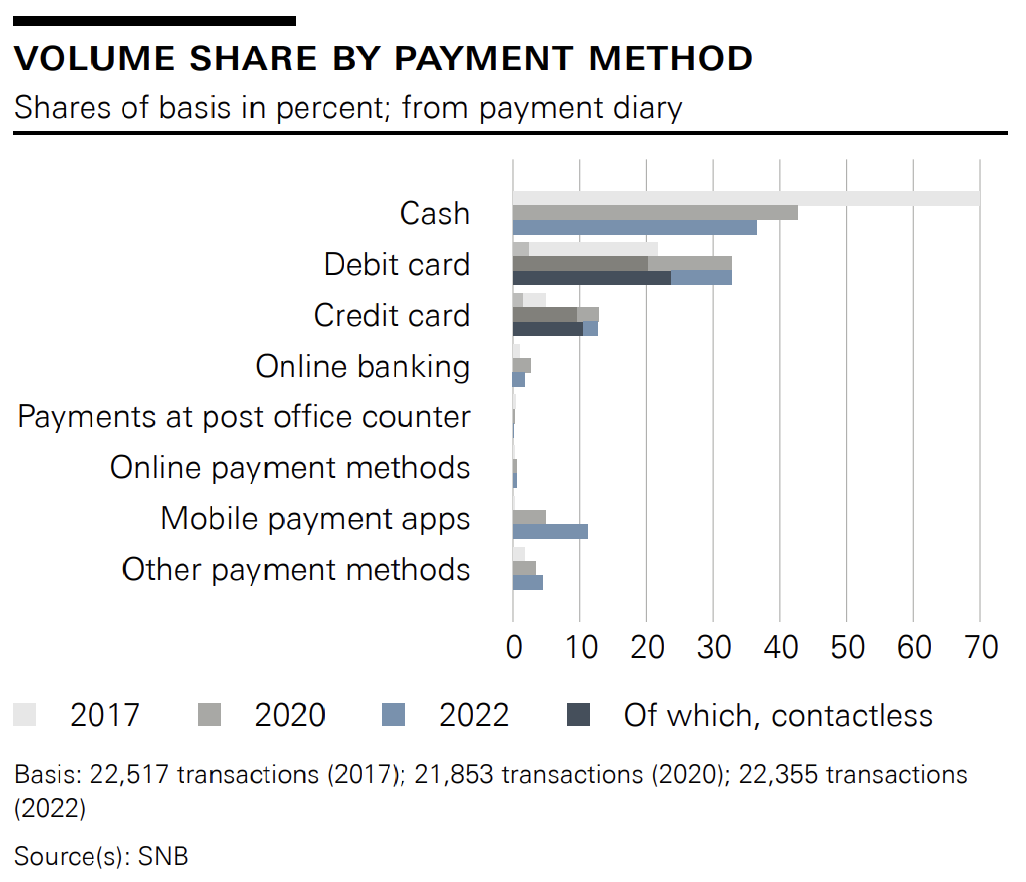 New SNB Study Reveals Critical Role of Card Schemes and Banks in the Contactless Payment Usage