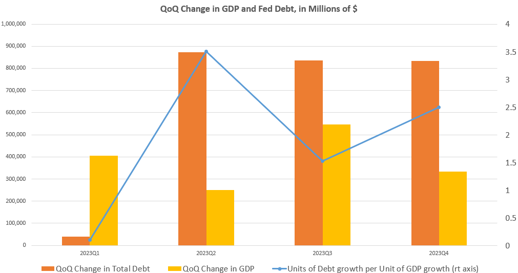 GDP Growth Is Inflated by Massive Deficit Spending
