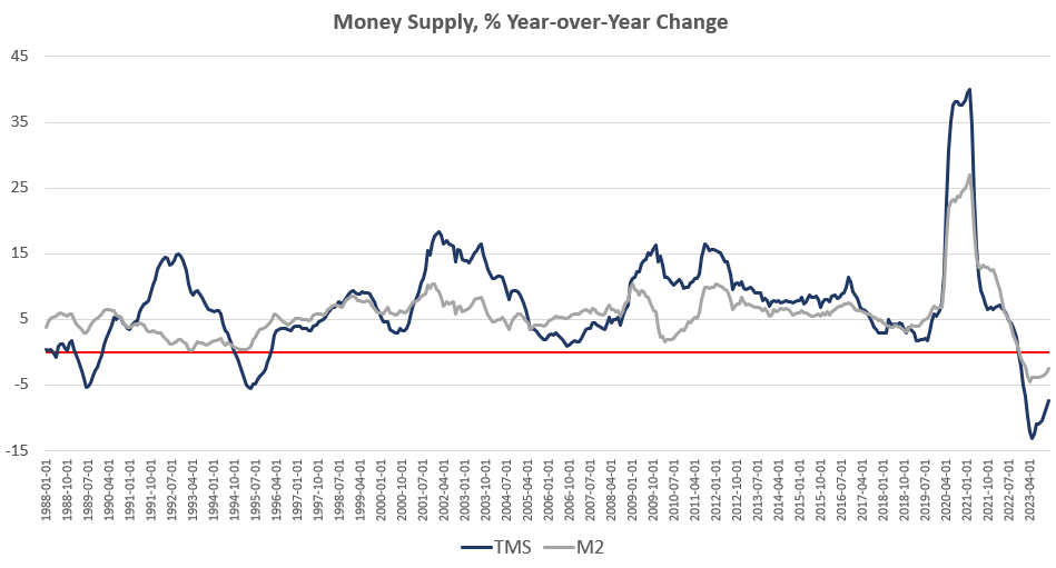 The Money Supply Fell for the Fifteenth Month in a Row as Full-Time Jobs Disappear