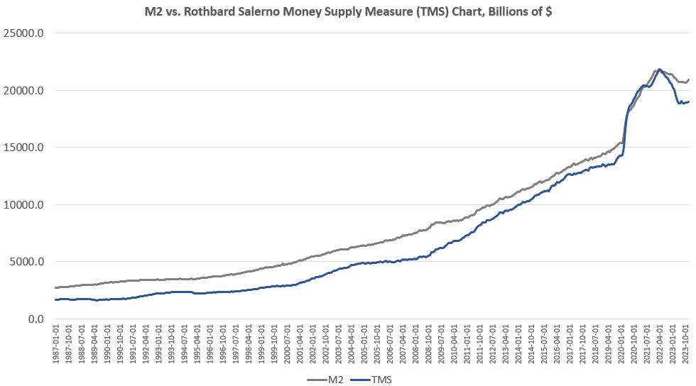 The Money Supply Fell for the Fifteenth Month in a Row as Full-Time Jobs Disappear