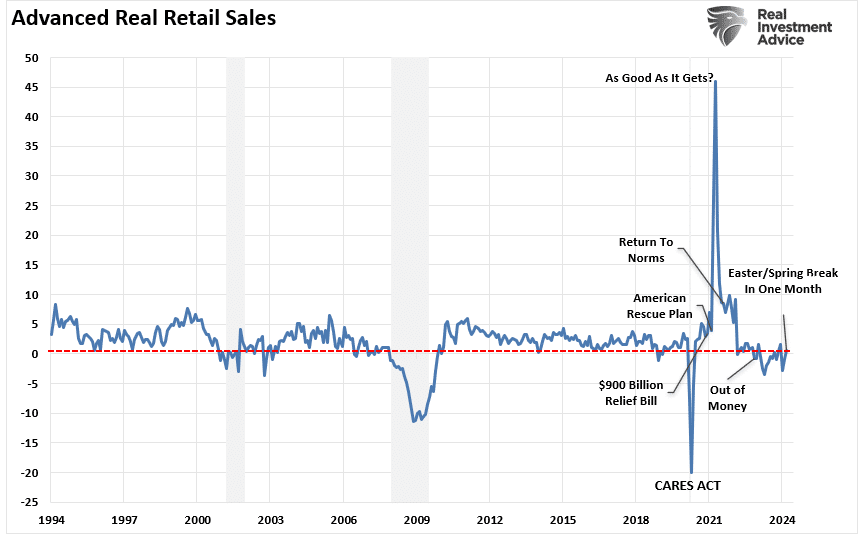 Retail Sales Data Suggests A Strong Consumer Or Does It