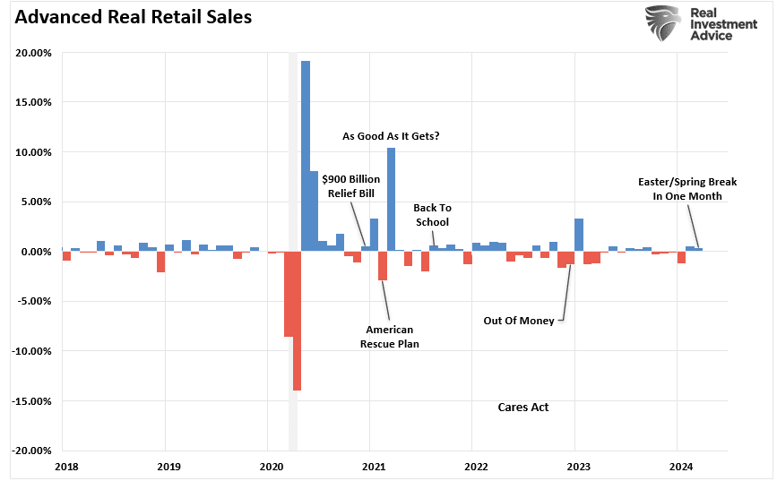 Retail Sales Data Suggests A Strong Consumer Or Does It
