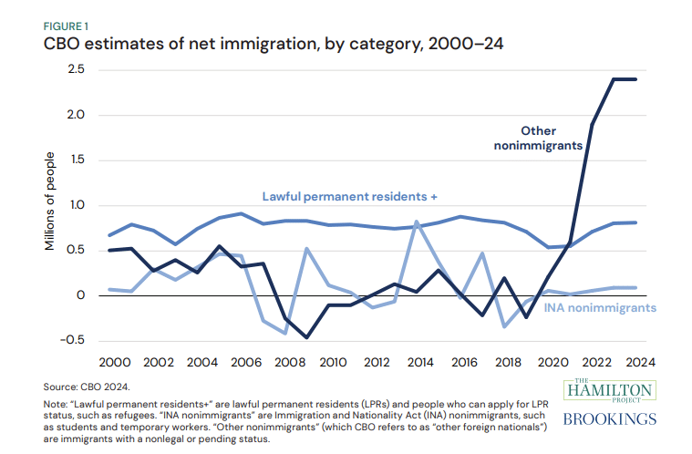 Immigration And Its Impact On Employment