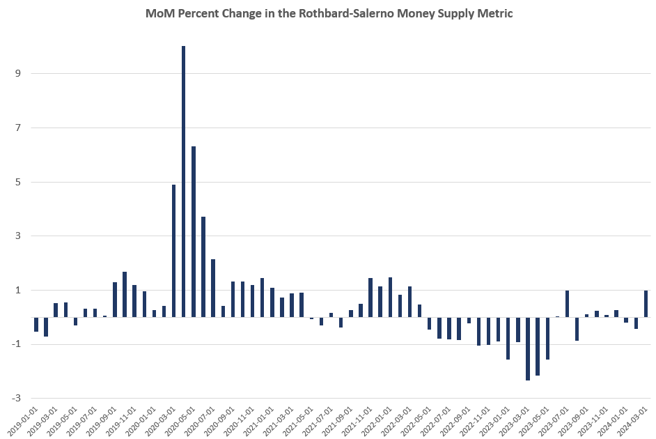 The Money Supply Is Growing Again and the Fed Wants It that Way
