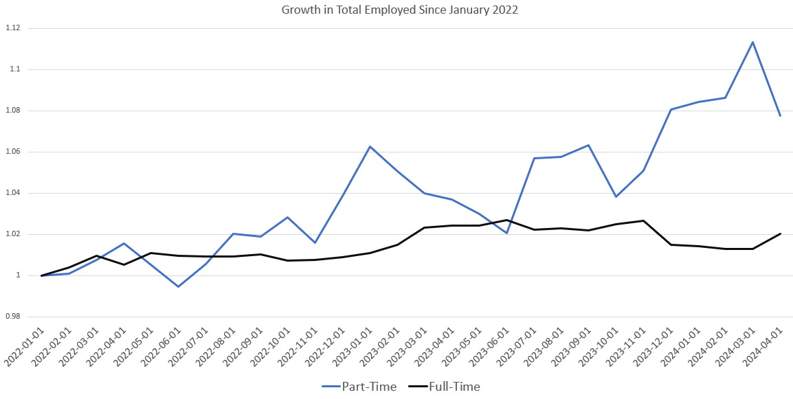 Full-Time Jobs Fall Again as Total Employment Flatlines in April