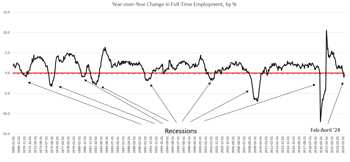 Full-Time Jobs Fall Again as Total Employment Flatlines in April