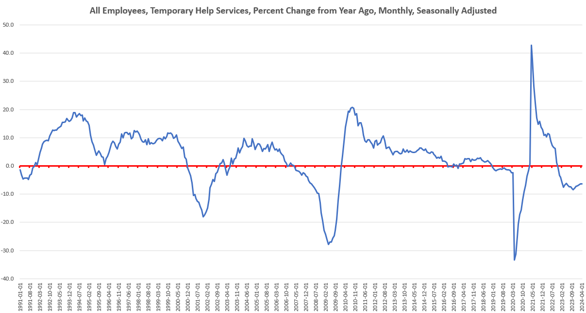 Full-Time Jobs Fall Again as Total Employment Flatlines in April