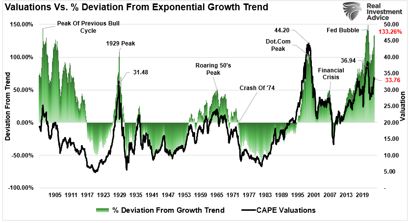 Deviations From Long-Term Growth Trends Back To Extremes