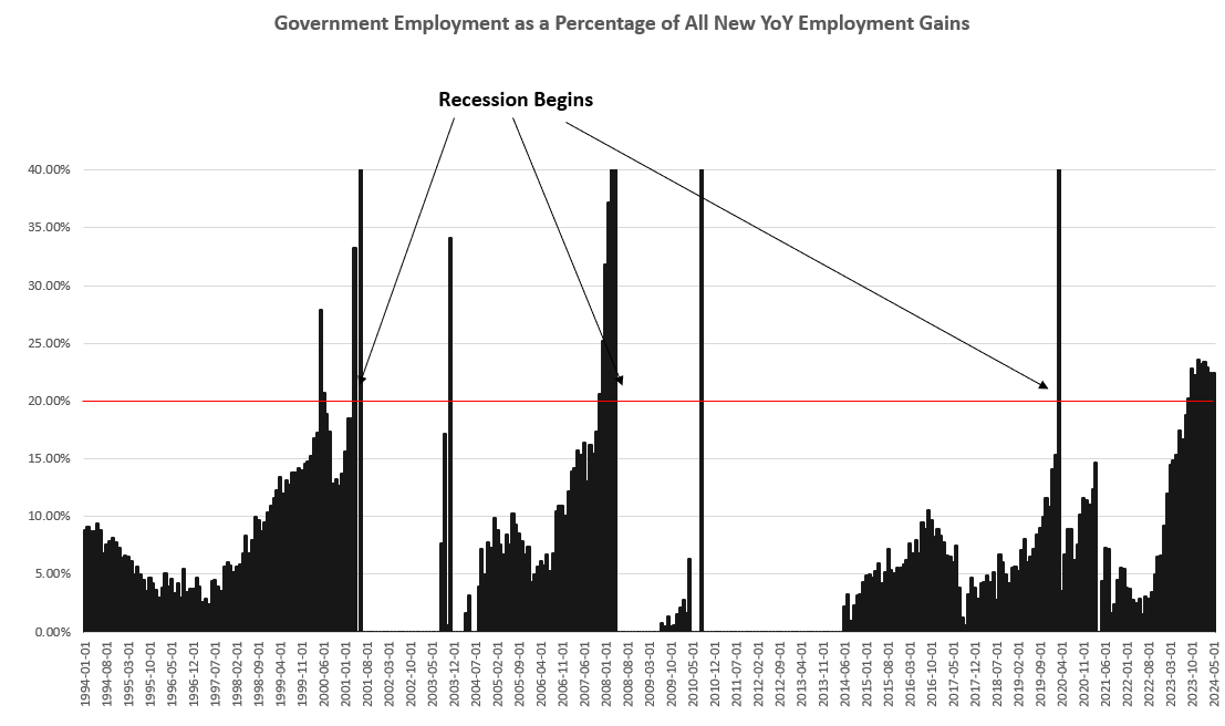 Growth in Government Jobs Points to Recession