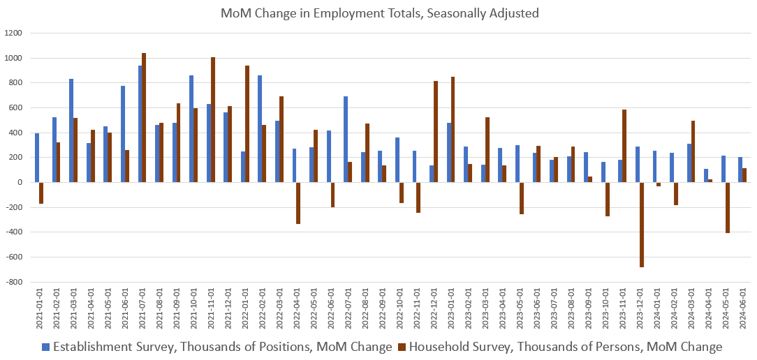 Full-Time Jobs Fall Yet Again as Total Employment Flattens