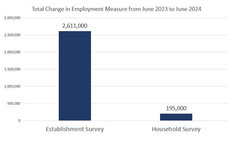 Full-Time Jobs Fall Yet Again as Total Employment Flattens