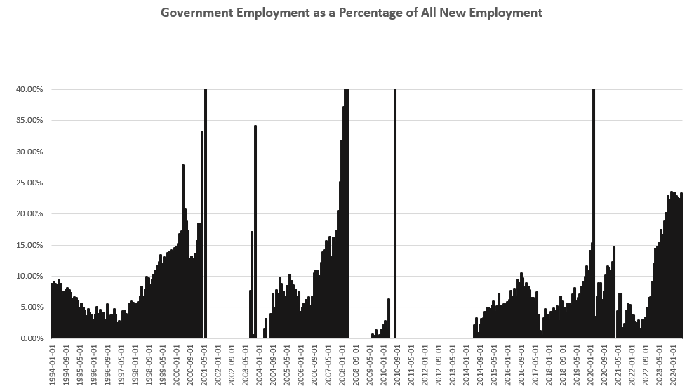 Full-Time Jobs Fall Yet Again as Total Employment Flattens