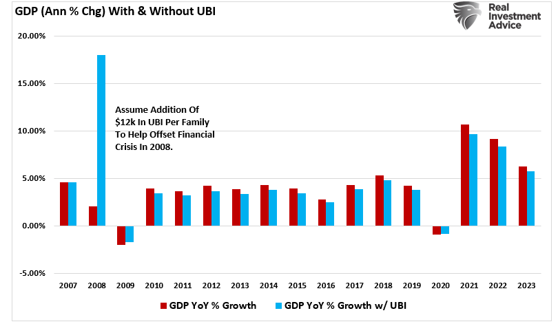 UBI – Tried, Tested And Failed As Expected