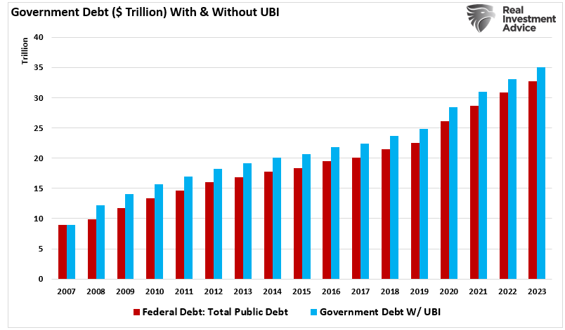 UBI – Tried, Tested And Failed As Expected