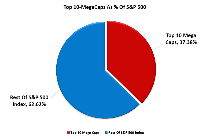 Are Mega-Caps About To Make A Mega-Comeback?