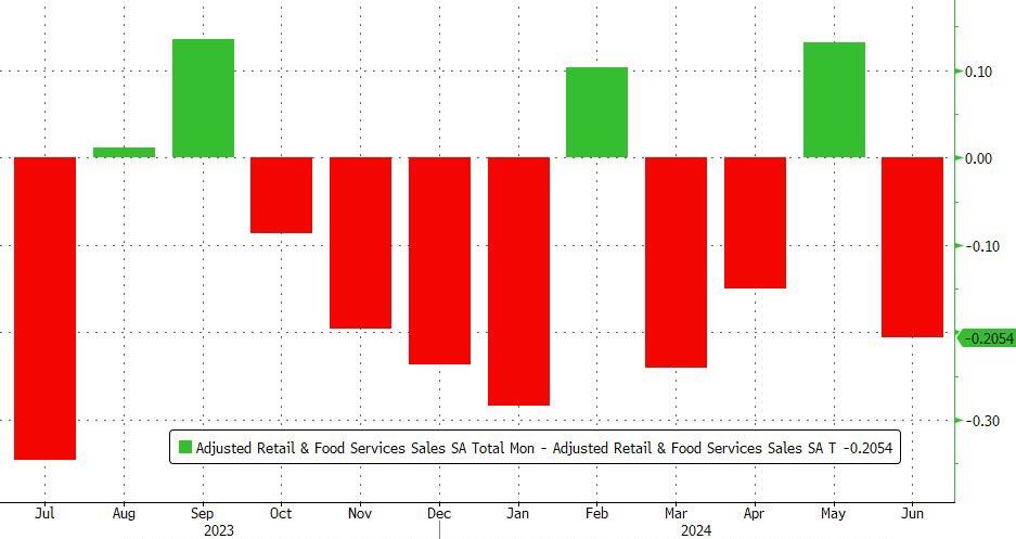 Red Flags In The Latest Retail Sales Report