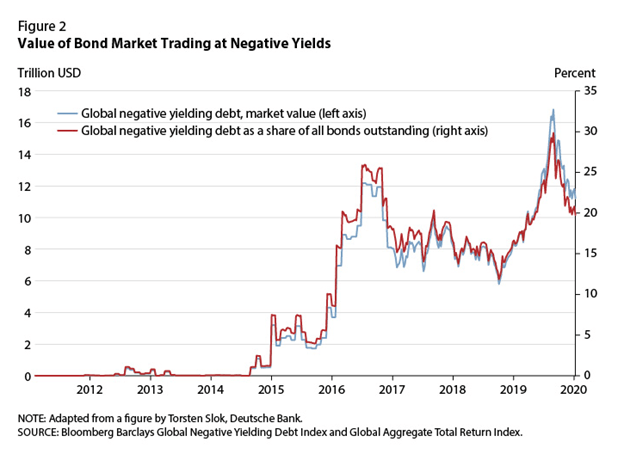 Yield Curve Shifts Offer Signals For Stockholders