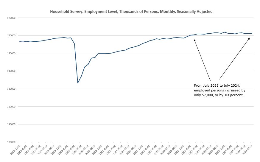 Bidenomics: New employment numbers say recession is here