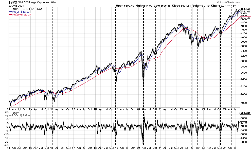 Overbought Conditions Set Up Short-Term Correction