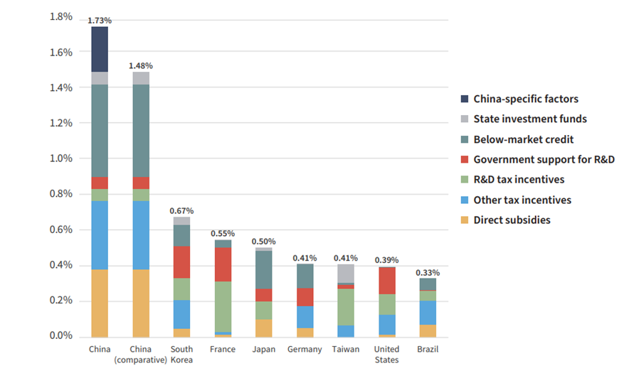 China’s competitiveness is driven by low taxation, not by industrial policy