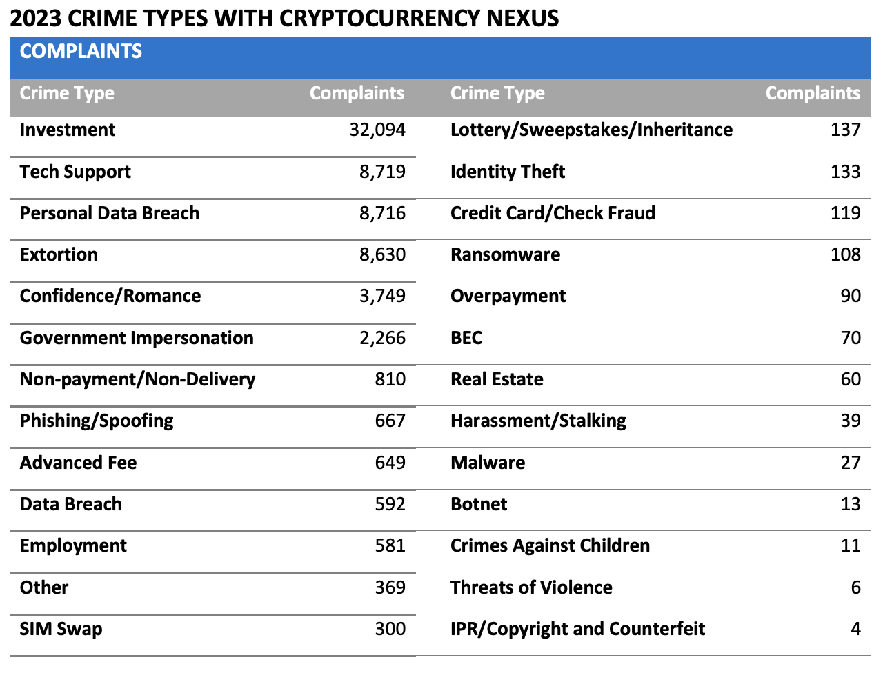 FBI Crypto Report: Fraud Surges Driven by Investment Scams