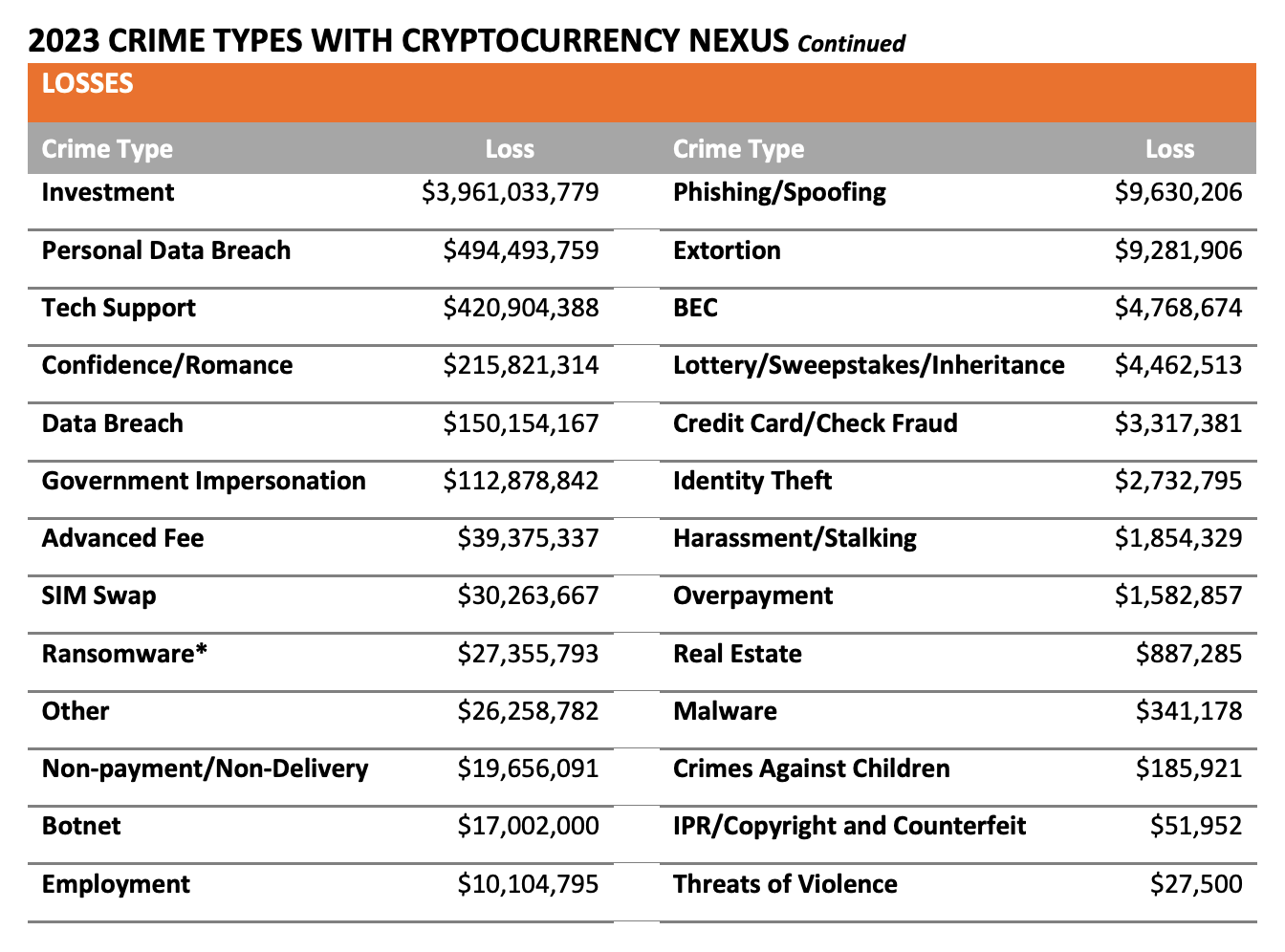 FBI Crypto Report: Fraud Surges Driven by Investment Scams