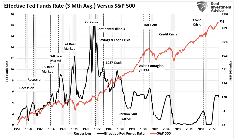 50 Basis Point Rate Cut – A Review And Outlook