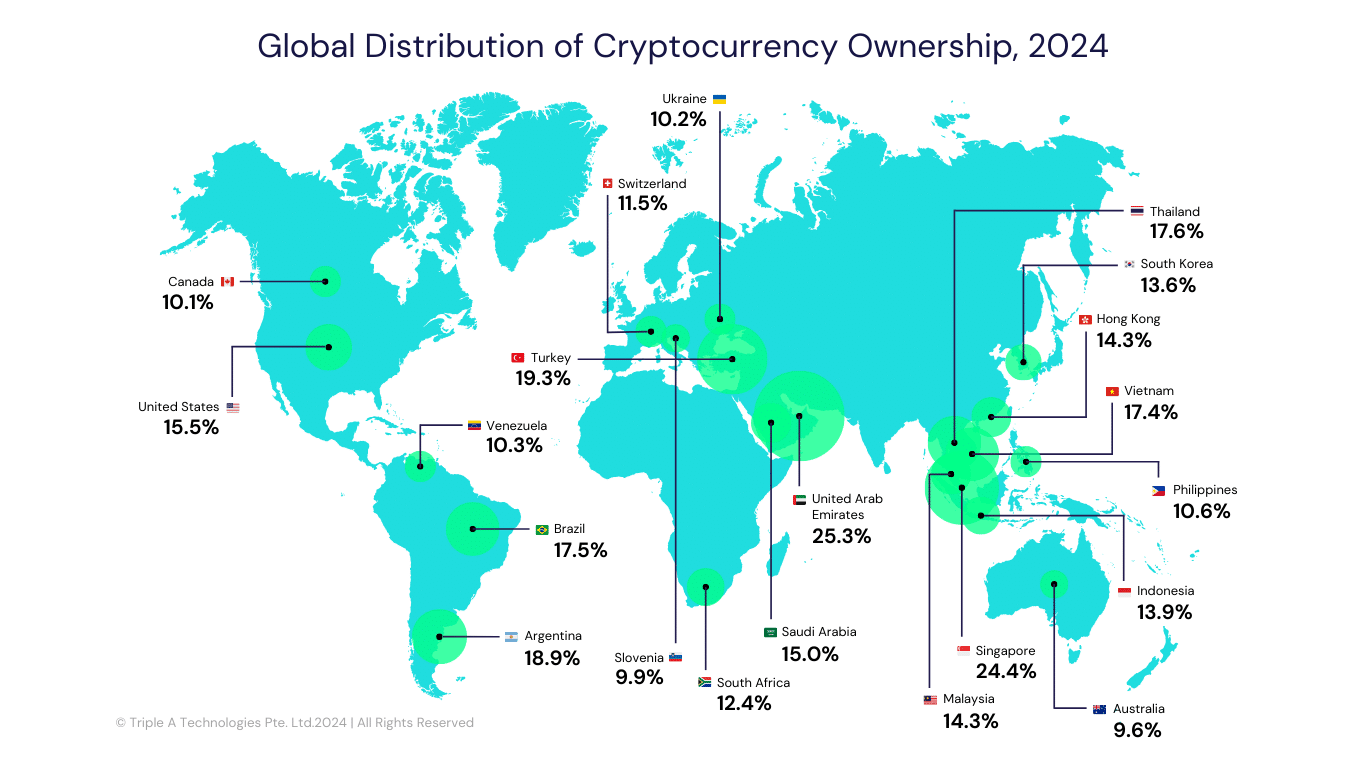 Global Crypto Adoption Rises in 2024, Led by Developing Economies and ETF Launches