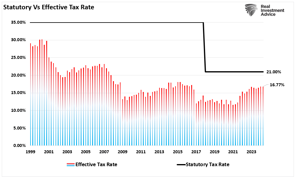 Tax Cuts – An Examination Of The 2017 TCJA Impact