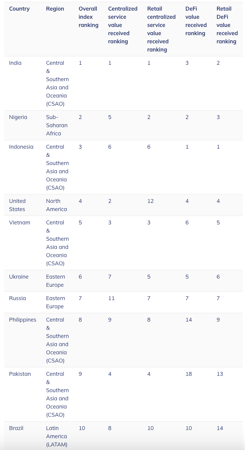 Global Crypto Adoption Rises in 2024, Led by Developing Economies and ETF Launches