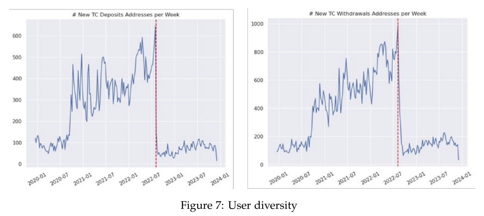 SNB Study: Tornado Cash Case Highlights the Challenge of Regulating Decentralized Services