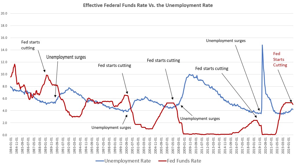 The Fed Hits the Panic Button and Slashes the Fed Funds Rate