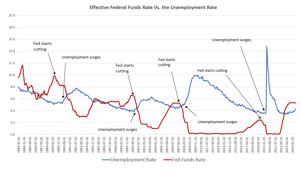 America Now Has Fewer Employed Workers than It Did a Year Ago