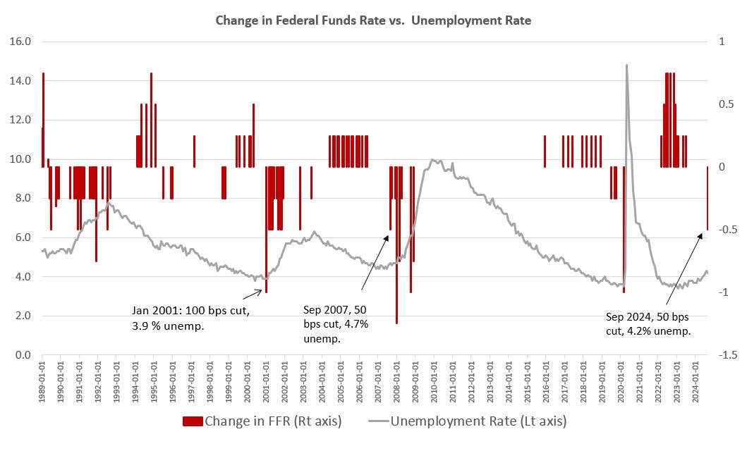 The Fed Hits the Panic Button and Slashes the Fed Funds Rate