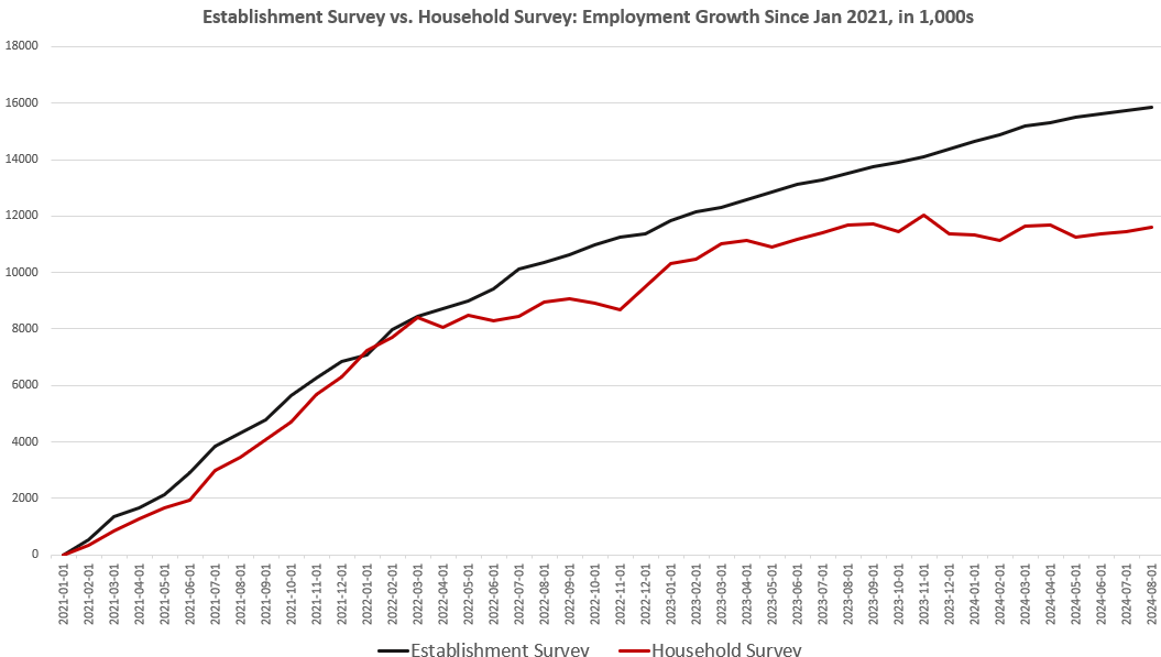 America Now Has Fewer Employed Workers than It Did a Year Ago