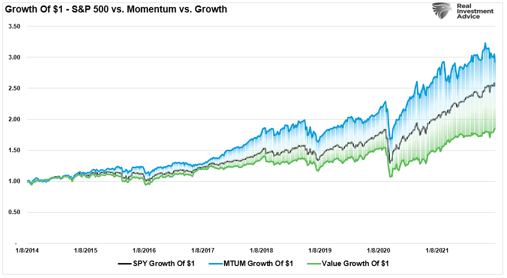 Momentum Investing Gives You An Edge, Until It Doesn’t