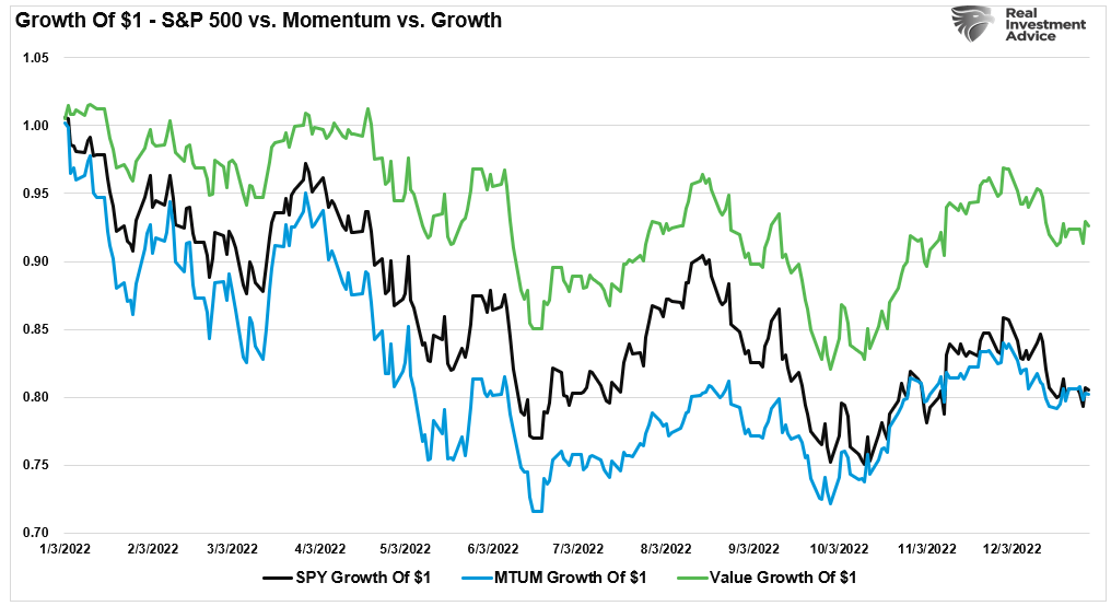 Momentum Investing Gives You An Edge, Until It Doesn’t