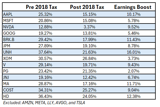 Trump Or Harris: Corporate Tax Winners And Losers