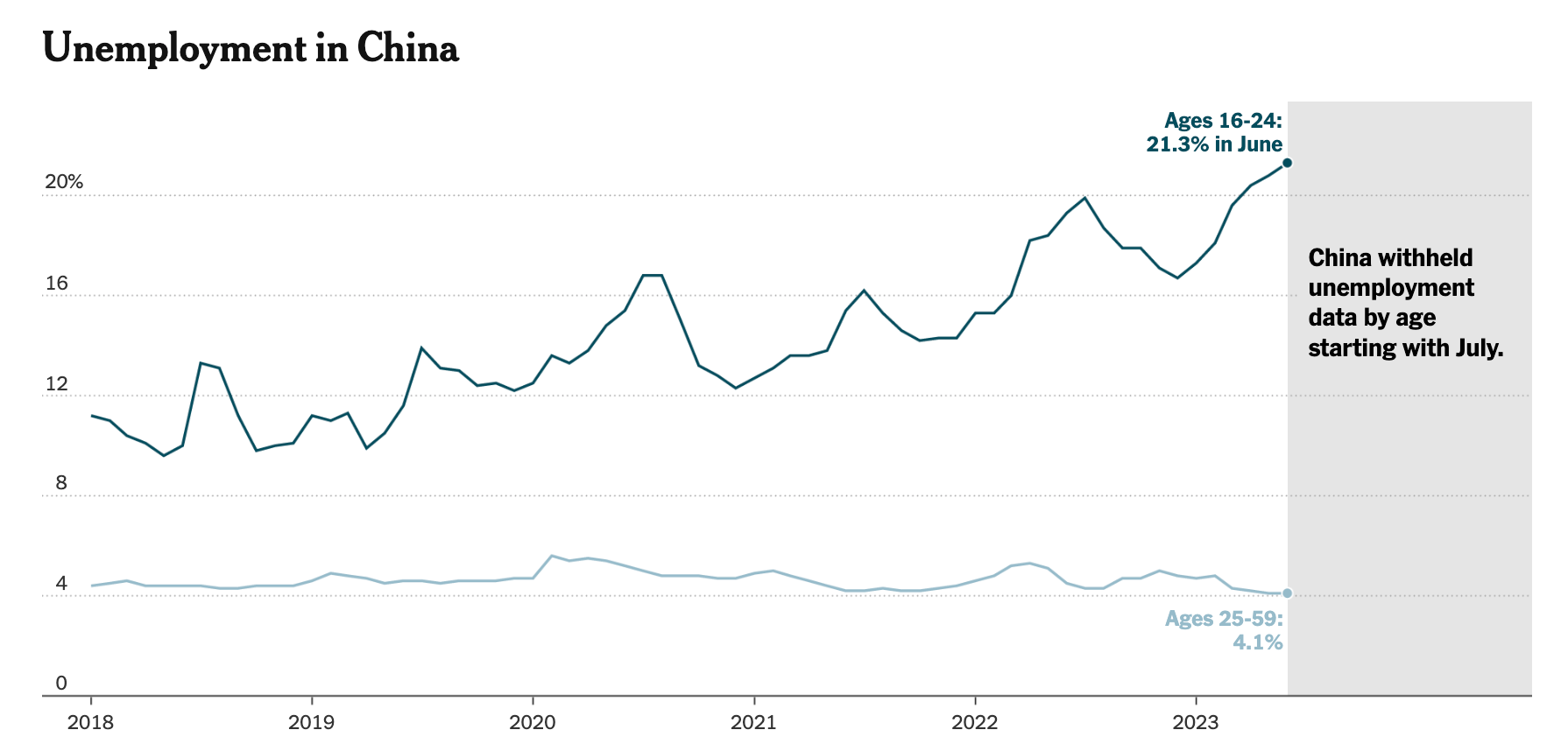 China on the Edge of Recession