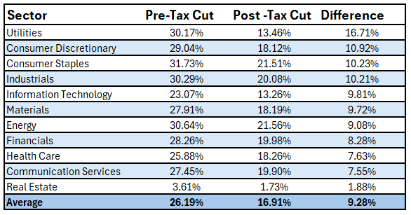 Trump Or Harris: Corporate Tax Winners And Losers