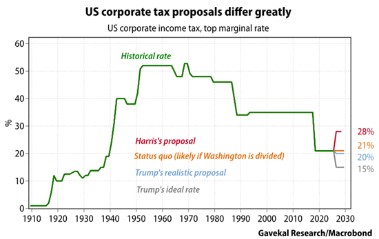 Trump Or Harris: Corporate Tax Winners And Losers