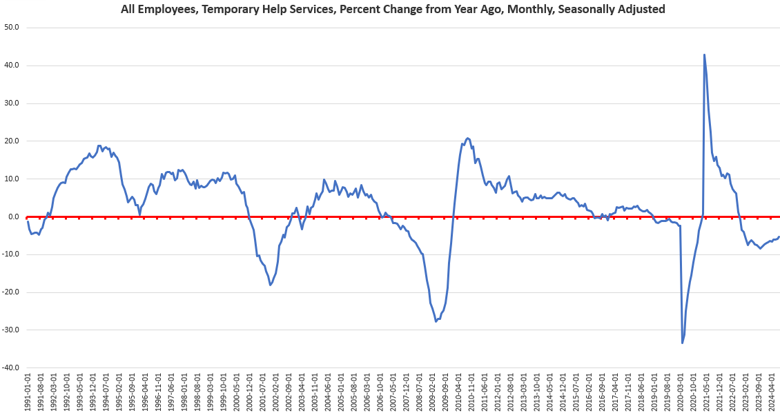 America Now Has Fewer Employed Workers than It Did a Year Ago