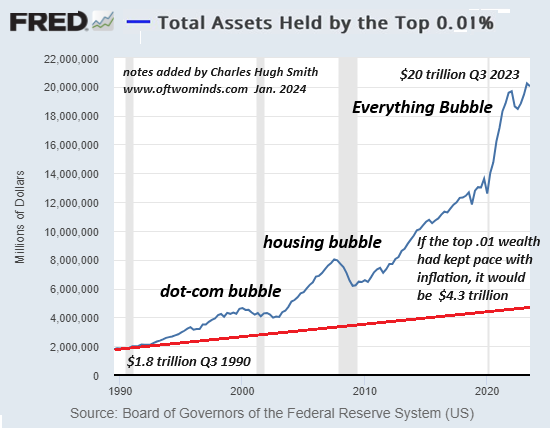 So the Economy Now Depends on Stocks Which Depend on Front-Running the Fed--And This Is Fine?